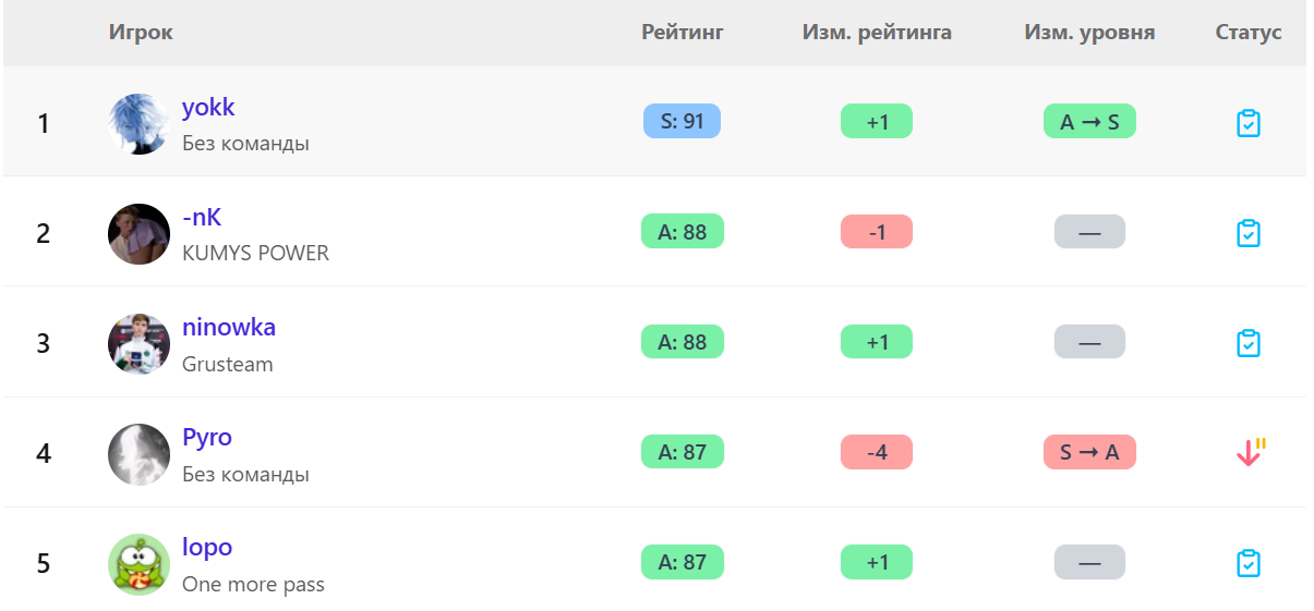 Рейтинг игроков CIS-HAXBALL